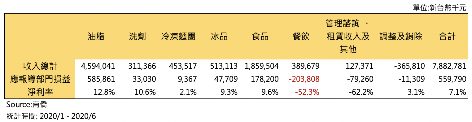 關鍵報告 食品業分析出爐 南僑關鍵報告 富果投資好文