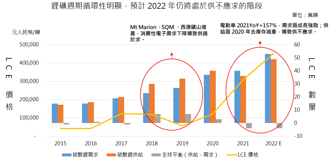 【關鍵報告】電動車電池的關鍵金屬「鋰」究竟從哪來？一文看懂「鋰礦」產業概況