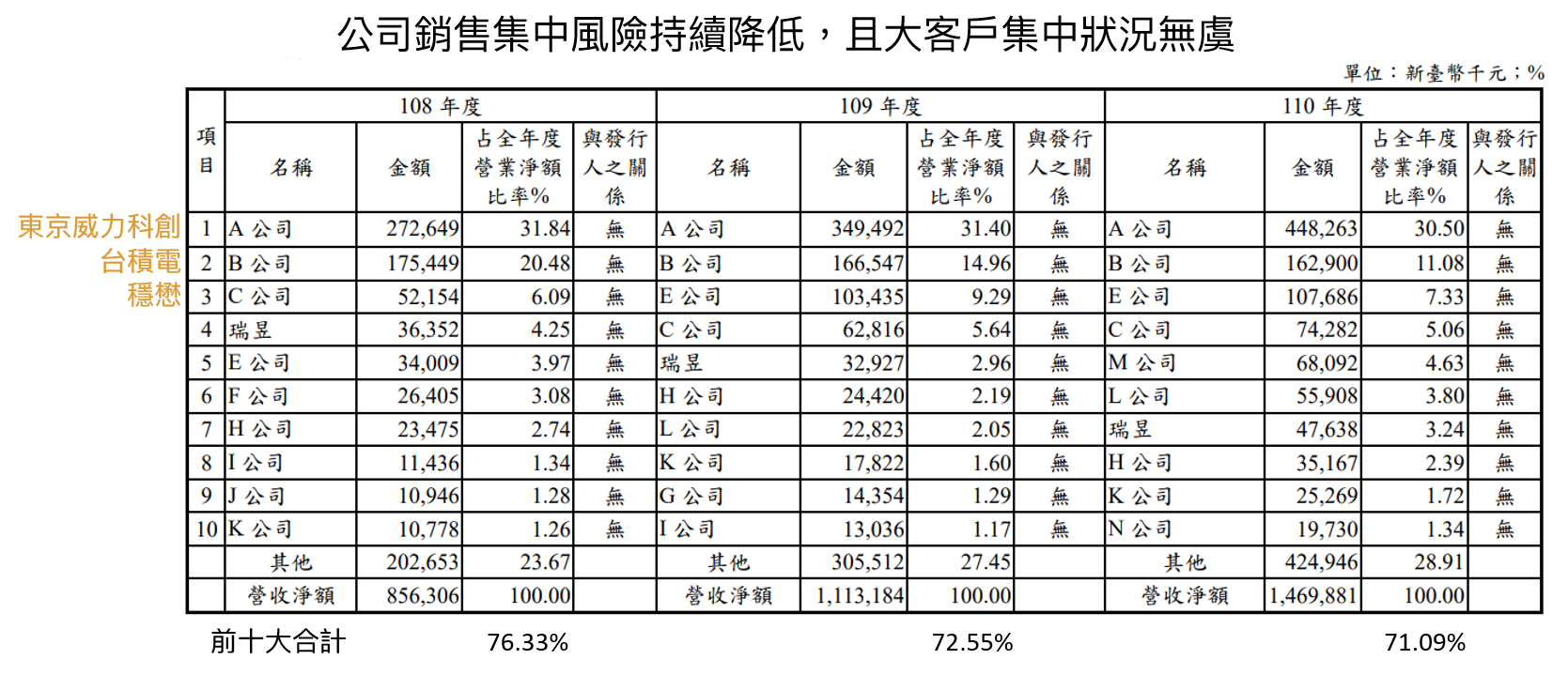 汎銓銷售集中
