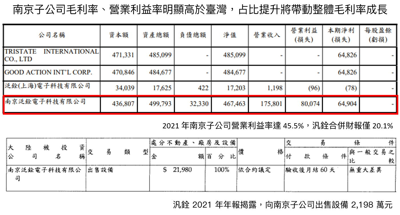 汎銓南京毛利率