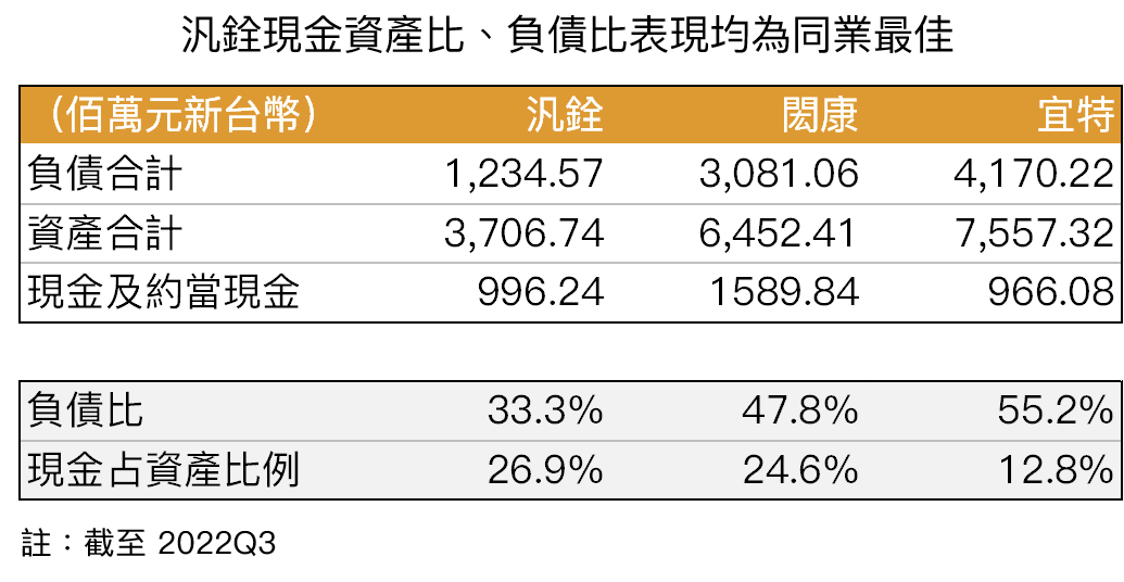 汎銓同業財務比較