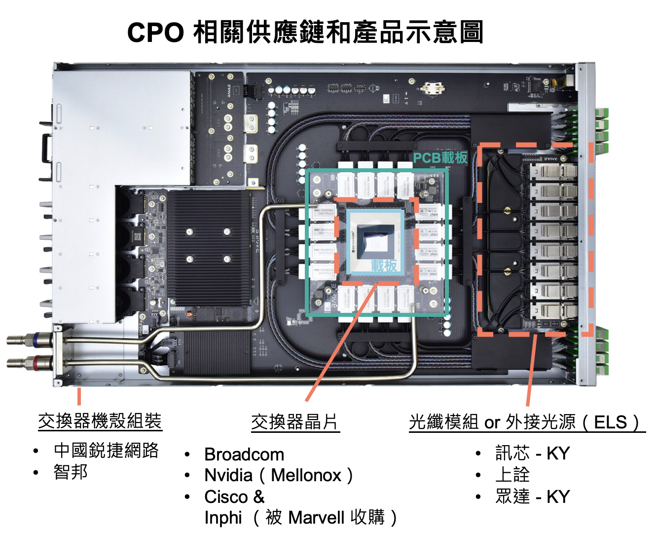 CPO 是什麼?共同封裝光學元件技術為何是 AI 晶片效能關鍵? 富果直送|白話投資好文 CPO 是什麼?共同封裝光學元件技術為何是 AI 晶片效能關鍵? 富果直送|白話投資好文