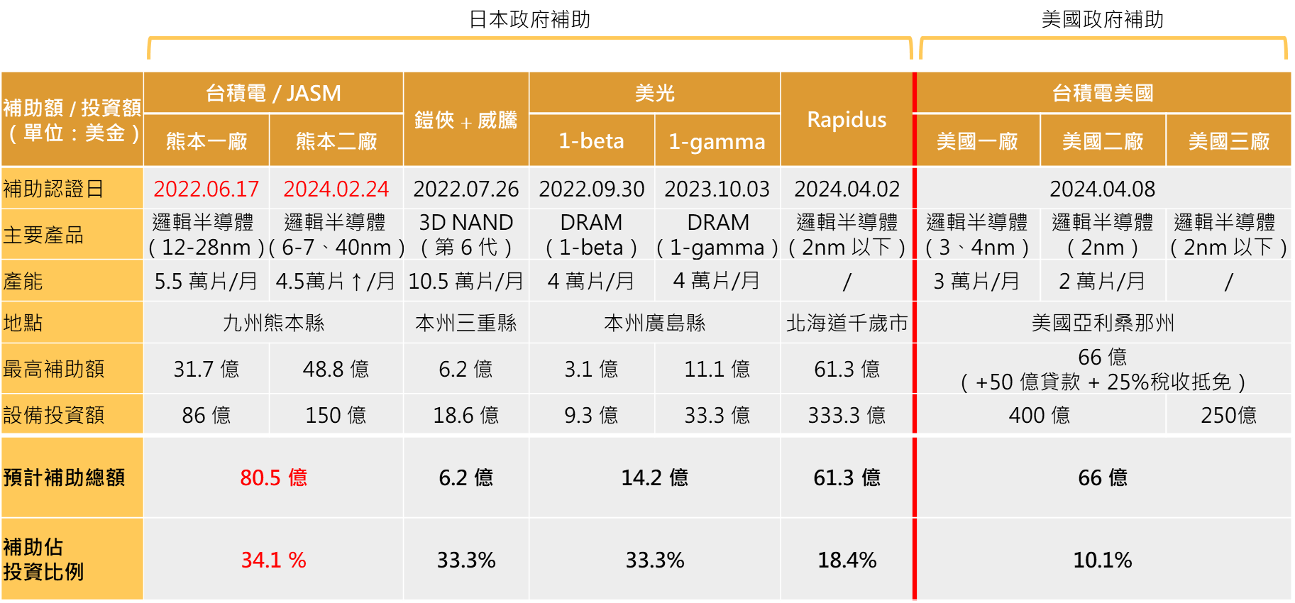 台積電日本廠補助高於其他大廠及美國，為日本重點扶植企業。富果直送