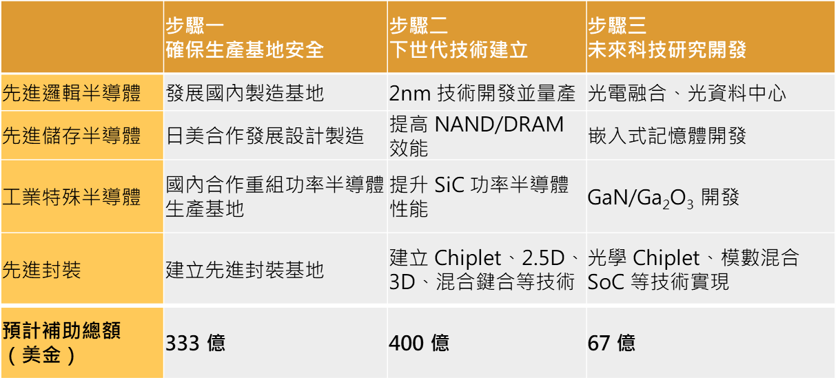 為達成 2030 年半導體產值 1000 億的目標，日本推進三大策略