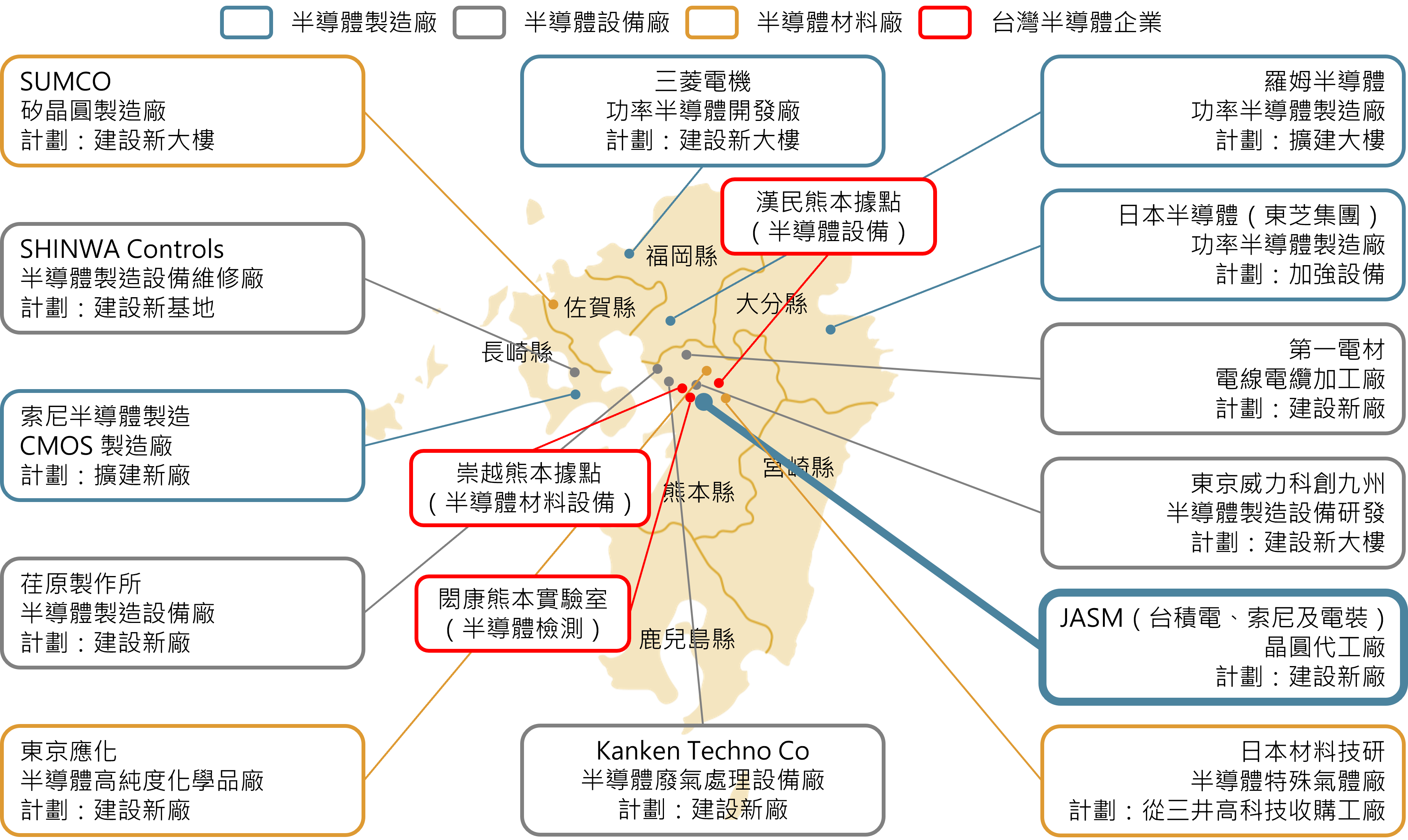 台積電於熊本縣設廠後，超過 40 家企業紛紛往九州投資，顯示各大廠的重視。富果直送