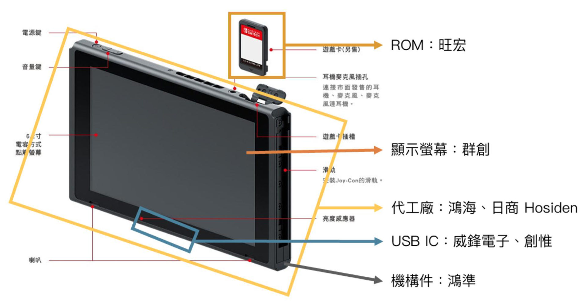 遊戲機零組件拆解圖，顯示 ROM、螢幕、USB IC 及代工廠資訊。