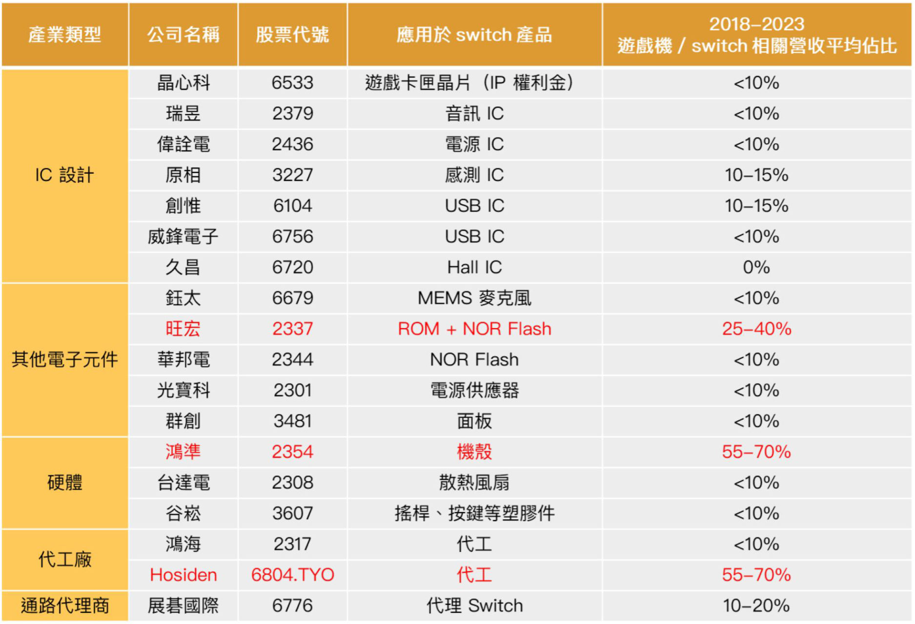 遊戲機供應鏈公司與對應零組件表，涵蓋 IC 設計、硬體與代工廠。