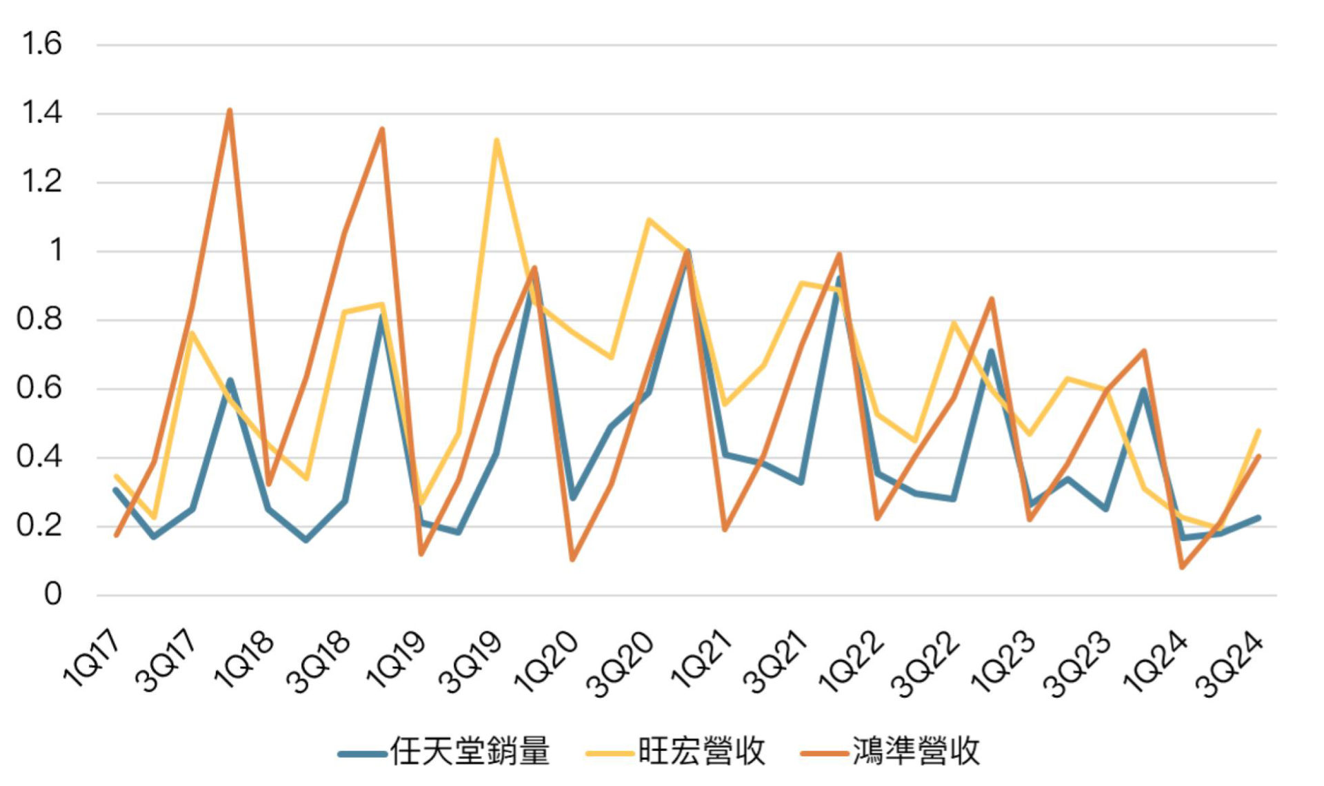 任天堂銷量與旺宏、鴻準營收變化折線圖，顯示 2017-2024 年趨勢。