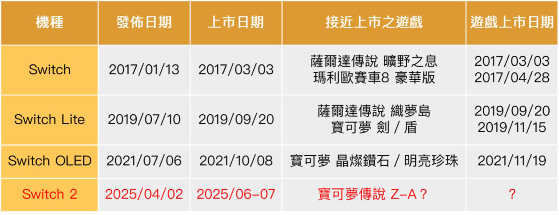 任天堂 Switch 機型發佈與上市日期對照表，包含 Switch 2 預測資訊。