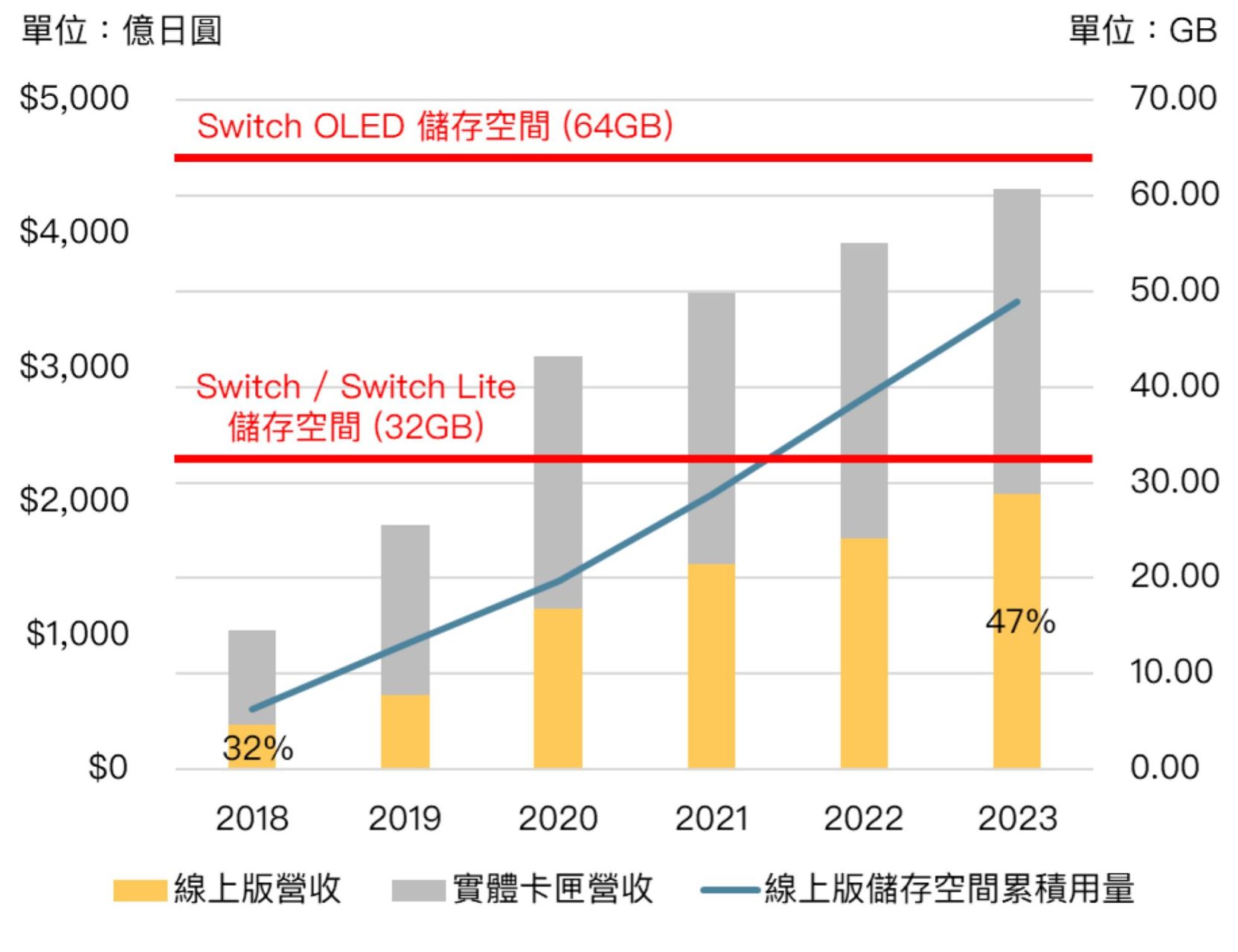 Switch 2018-2023 線上與實體遊戲營收與儲存空間成長趨勢圖。