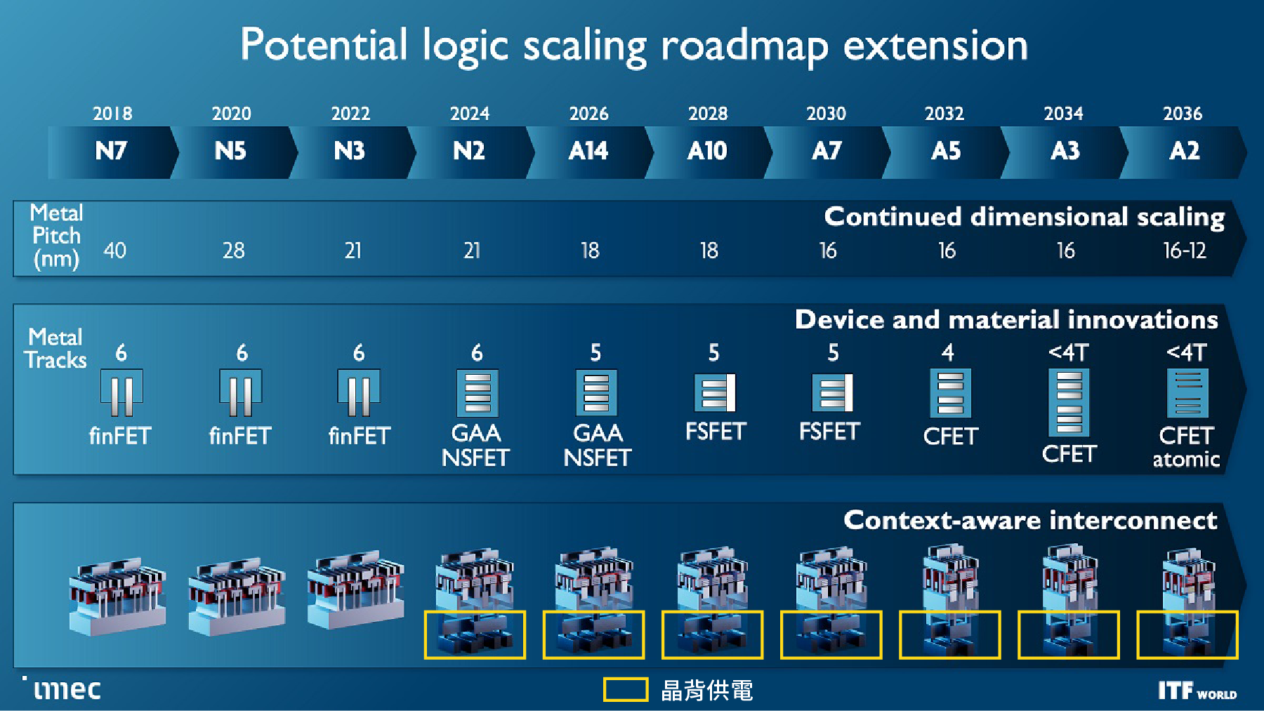 半導體製程技術路線圖，展示 GAA FET、FSFET、CFET 與晶背供電發展趨勢