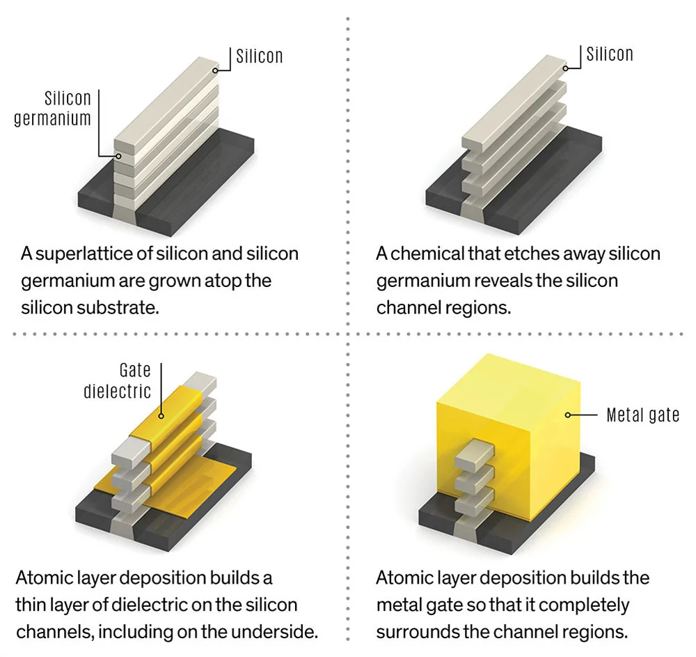 GAA FET 製程示意圖，展示矽鍺超晶格、蝕刻通道、介電層與金屬閘極沉積
