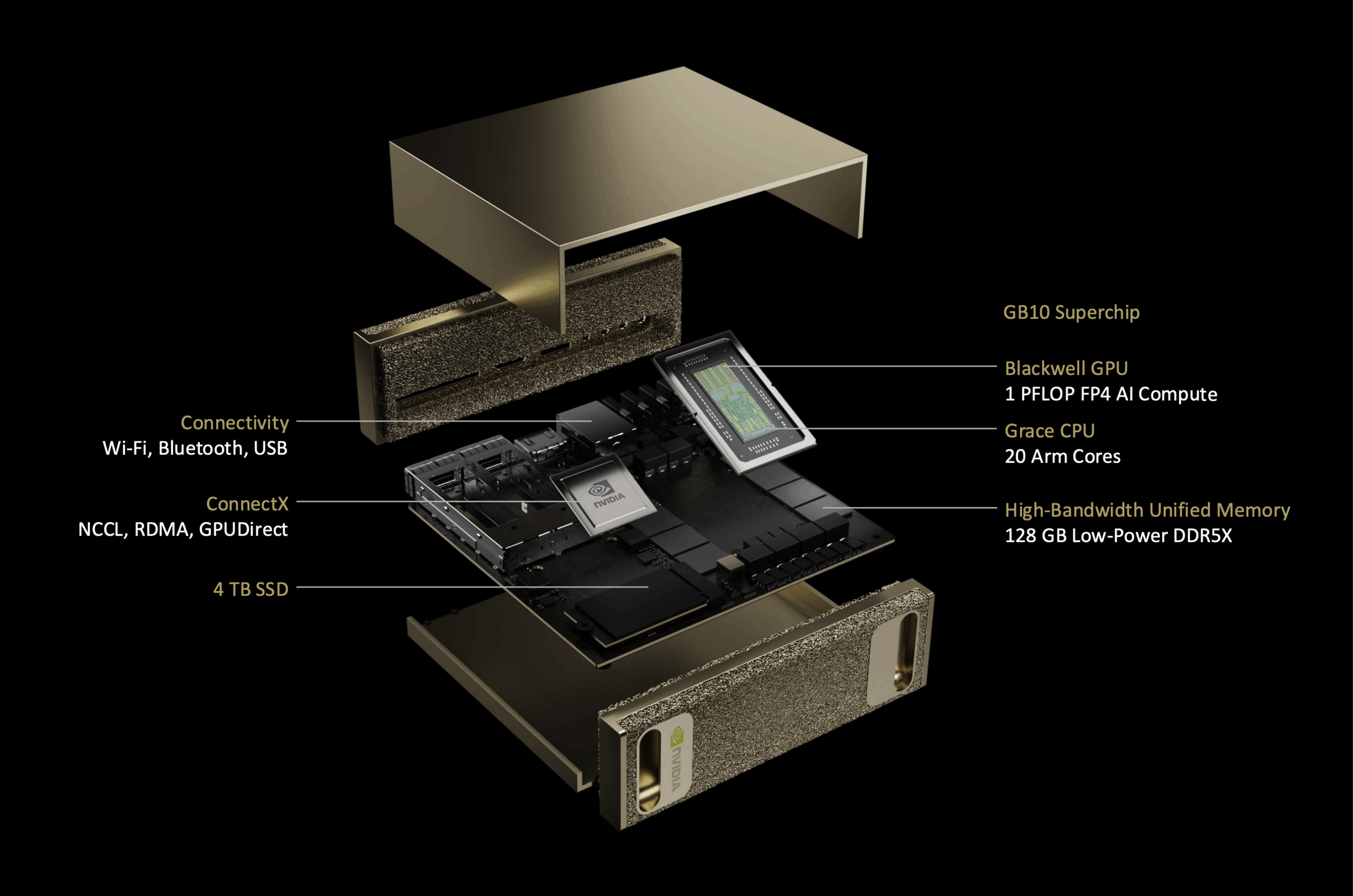 NVIDIA Project DIGITS（DGX Spark）AI 超級電腦的爆炸圖，展示其硬體組成。中央為 GB10 Superchip，結合 1 PFLOP FP4 運算能力的 Blackwell GPU 與 20 核心 Arm 架構的 Grace CPU；搭載 128 GB DDR5X 高頻寬統一記憶體、4TB SSD 儲存、支援 Wi-Fi、Bluetooth、USB 等連接功能，並含 ConnectX 模組支援 NCCL、RDMA、GPUDirect 等高速資料傳輸技術。
