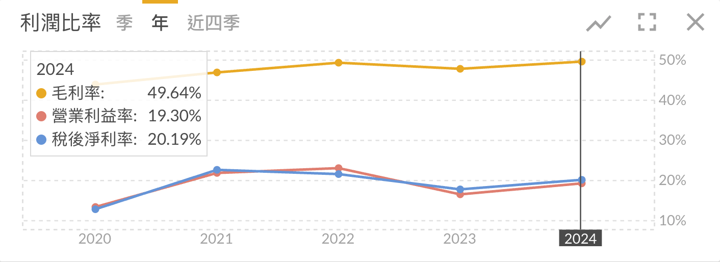 聯發科 2020 年至 2024 年的年度利潤比率折線圖。圖中顯示三條利潤比率曲線：毛利率（黃色）穩定上升至 2024 年達 49.64%；營業利益率（橘紅色）與稅後淨利率（藍色）於 2021 年至 2022 年間略高，2023 年下滑後於 2024 年回升至約 19.30% 與 20.19%。圖表顯示聯發科近年獲利能力穩健回升，毛利率長期維持在高位。