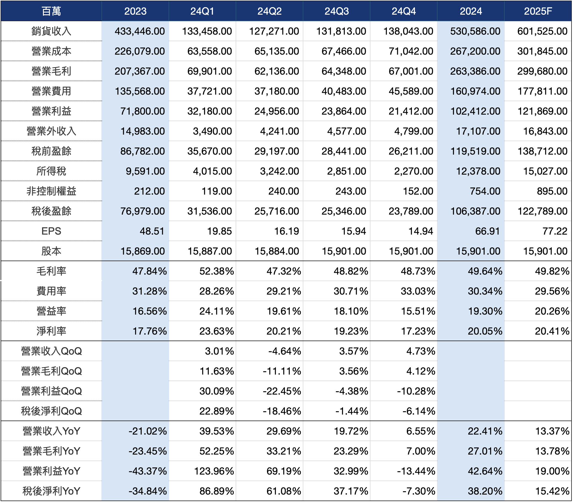 聯發科自 2023 年至 2025 年（預估）之損益表，單位為百萬新台幣。圖表依季與年度顯示營收、毛利、營業利益、稅後盈餘與 EPS 等數據。2024 年全年營收達 5305.86 億元，稅後淨利為 1063.87 億元，EPS 為 66.91 元，毛利率為 49.64%，營益率為 19.30%，淨利率為 20.05%。預估 2025 年營收將增至 6015.25 億元，EPS 成長至 77.22 元，毛利率與營益率分別升至 49.82% 與 20.26%。表格亦提供各項數據之季增率與年增率，反映營運動能轉強趨勢。
