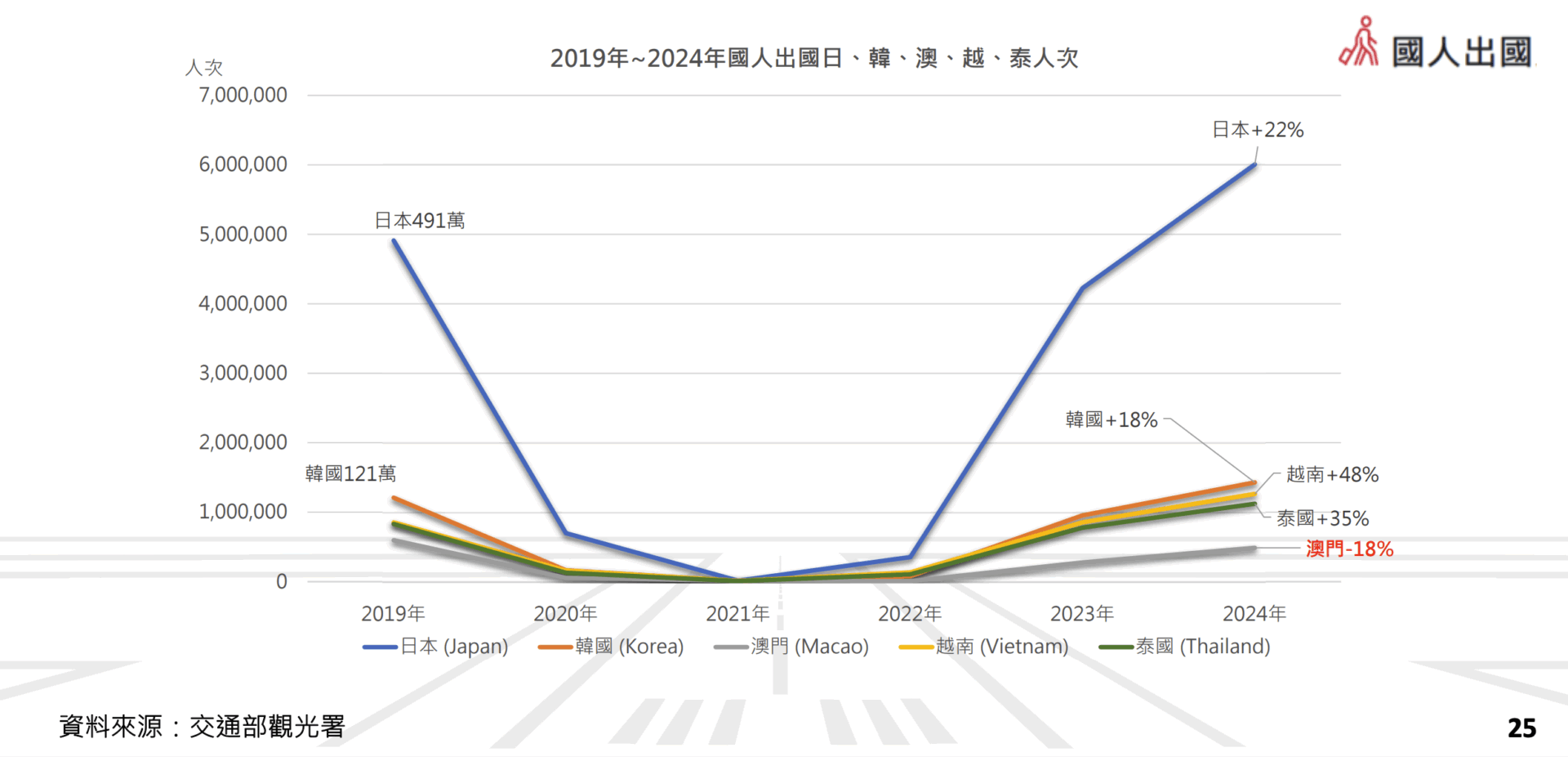 台灣出境旅客人數