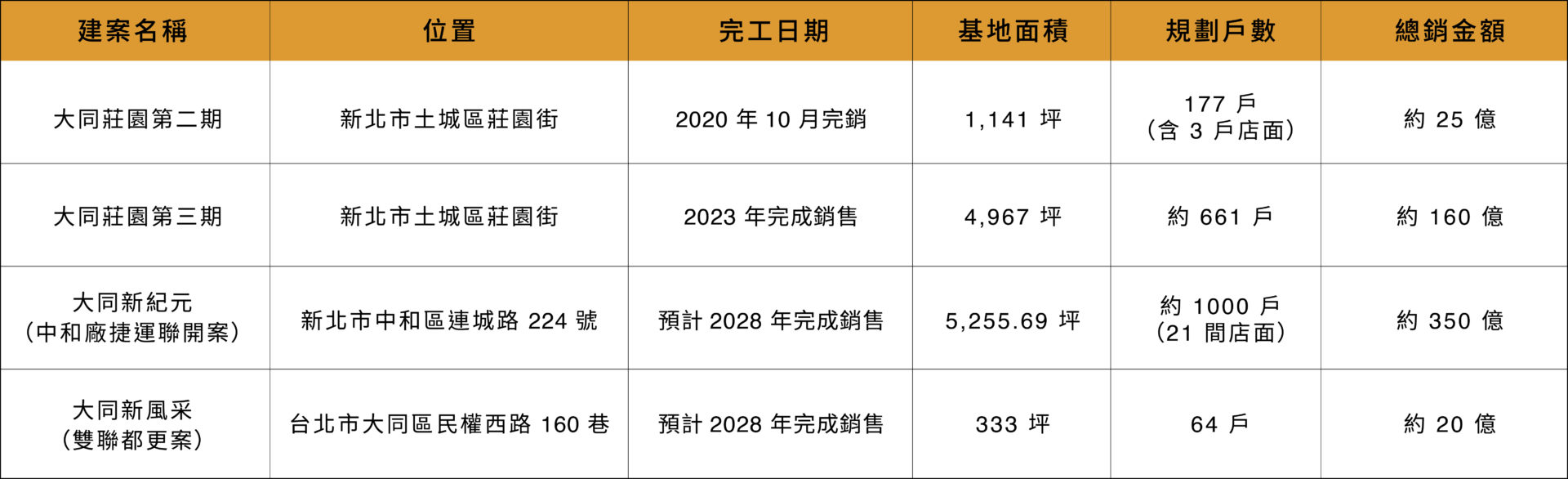 大同近期不動產建案