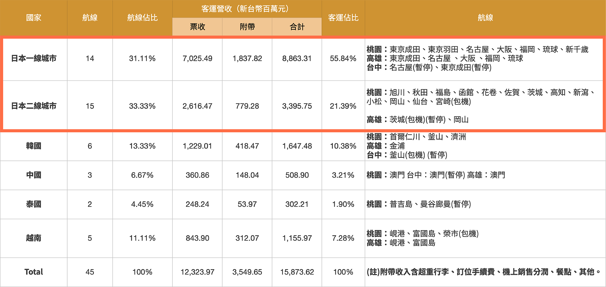 虎航在亞洲主要航點