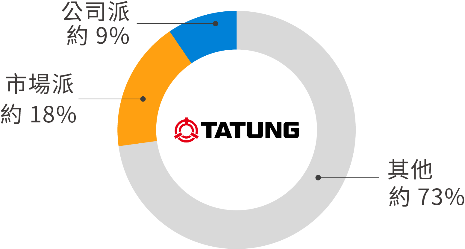 大同持股比例分佈