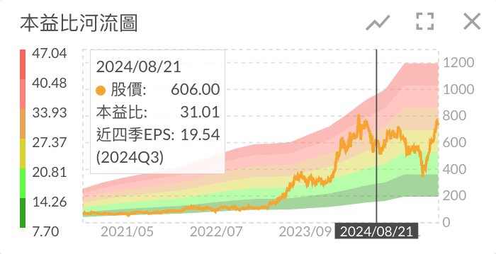 奇鋐本益比河流圖