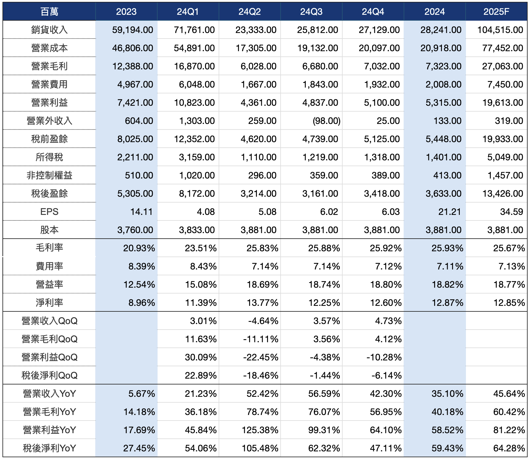 奇鋐損益表