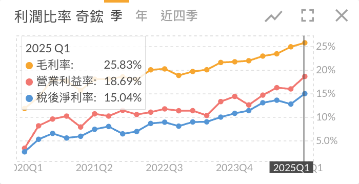 奇鋐近年利潤比率折線圖圖