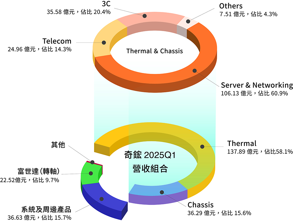 奇鋐產品營收分布解析圖