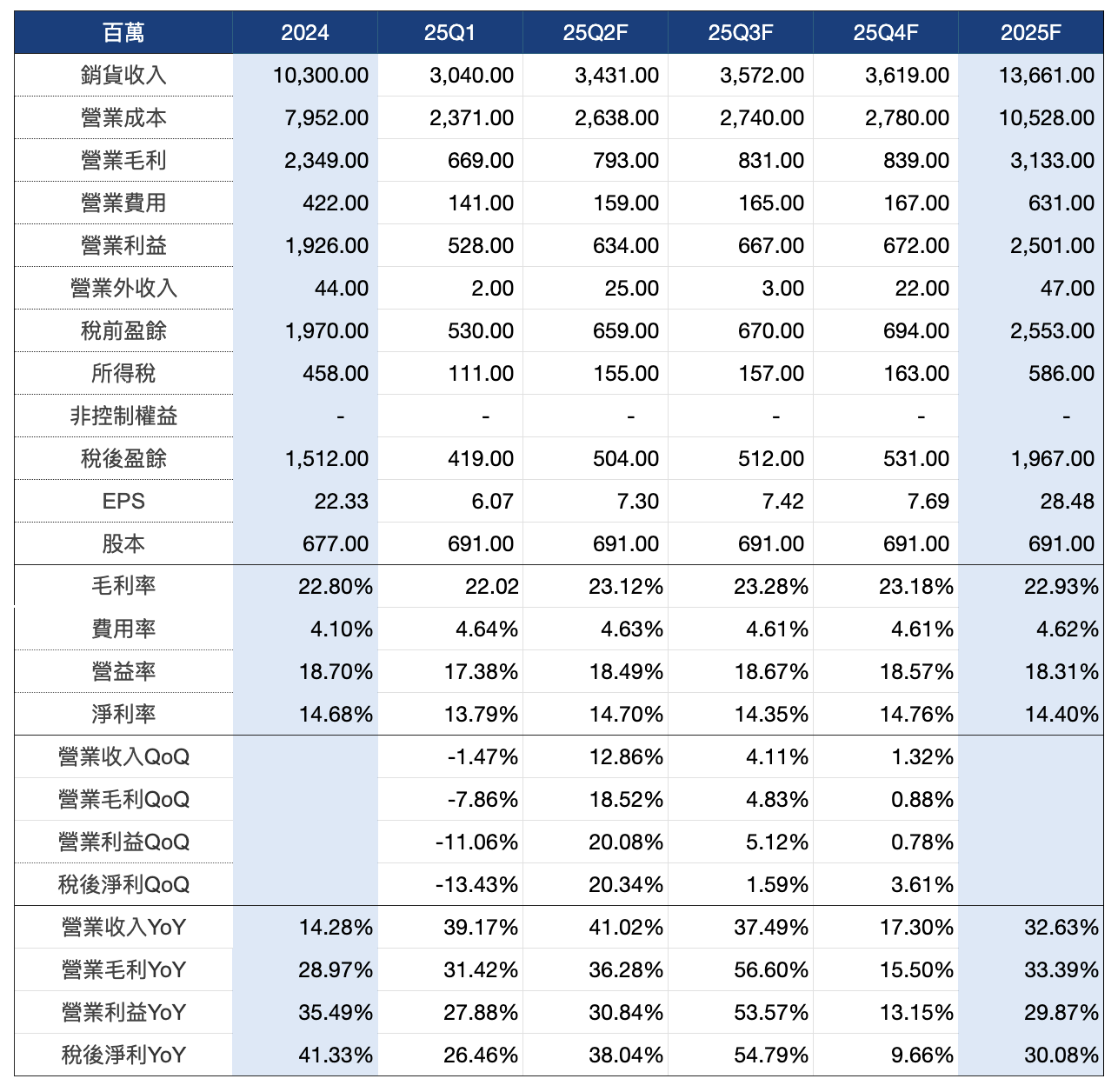 兆聯實業財務預側