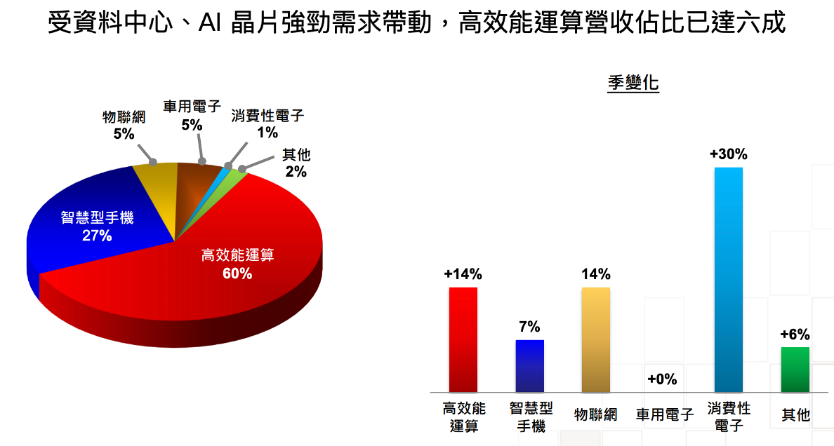 台積電營收佔比圖