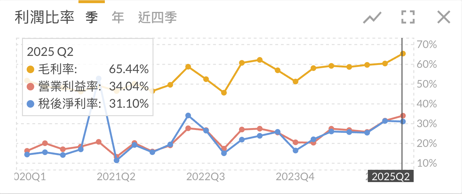 致茂利潤比率圖