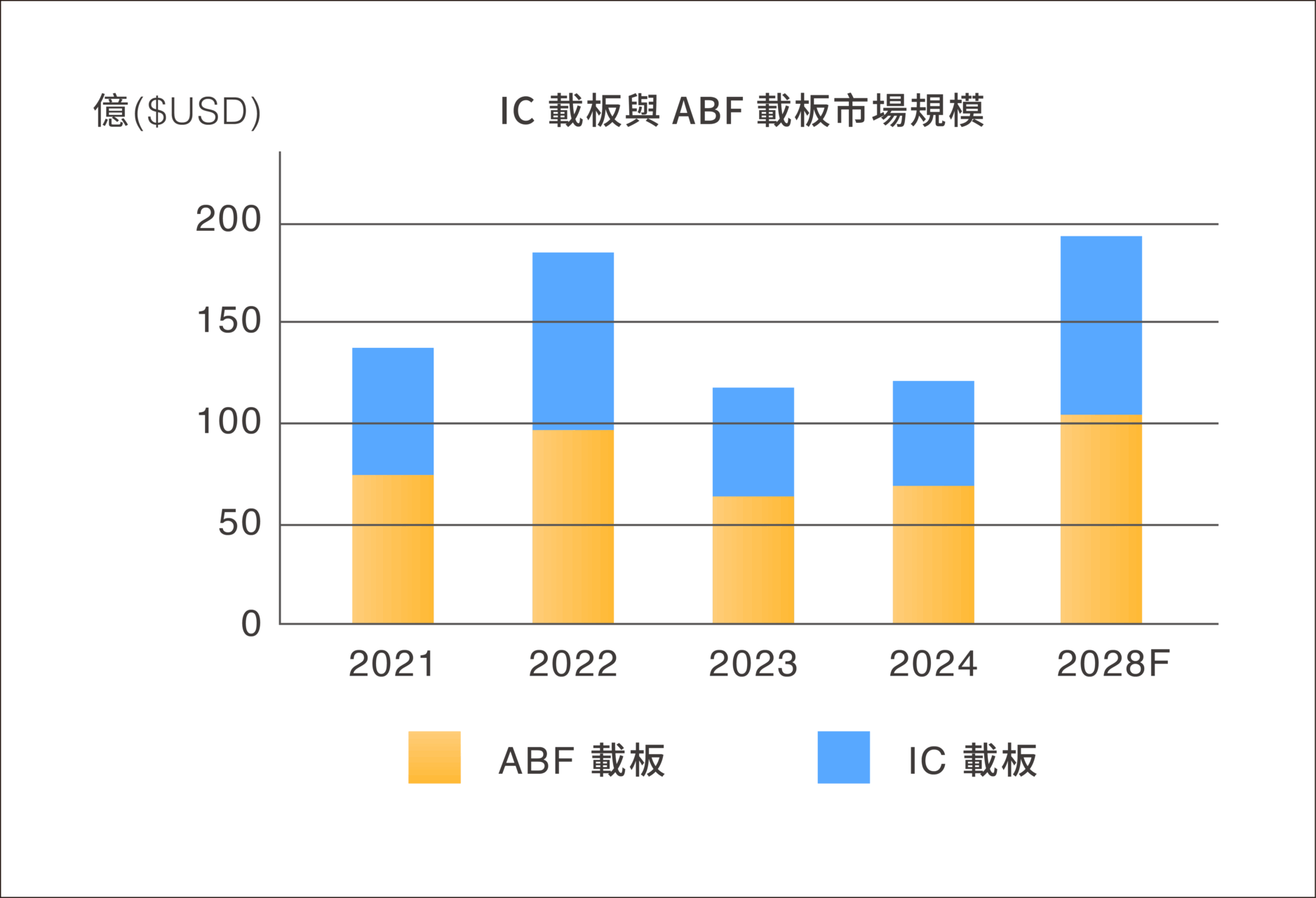 ABF 載板市場預估圖
