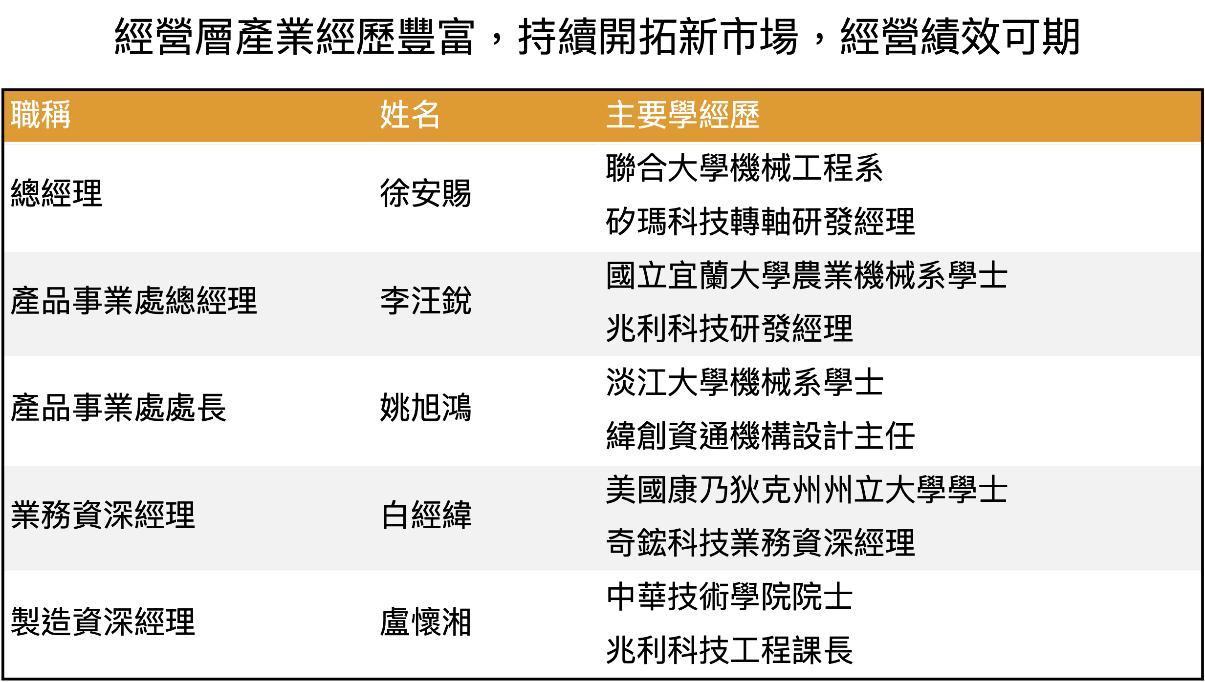 富世達管理層