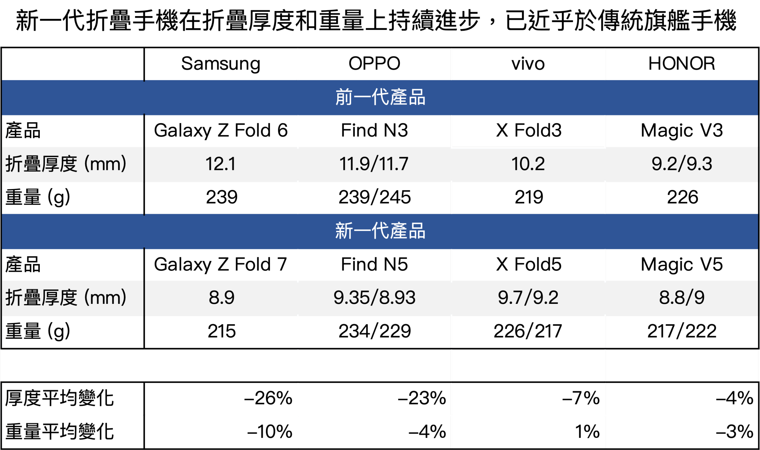 折疊手機厚度比較