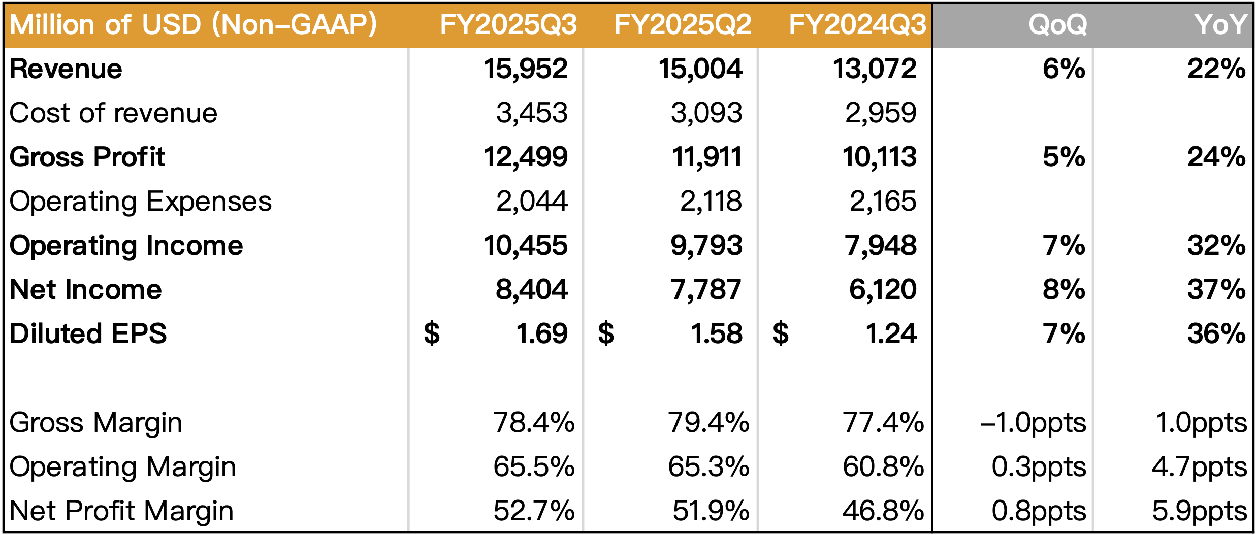 Broadcom Q325 損益表