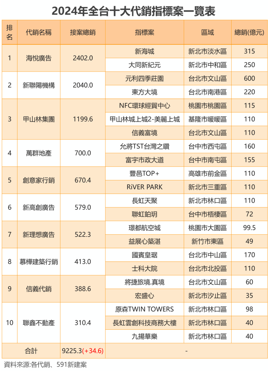 2024年全台十大代銷指標案一覽表