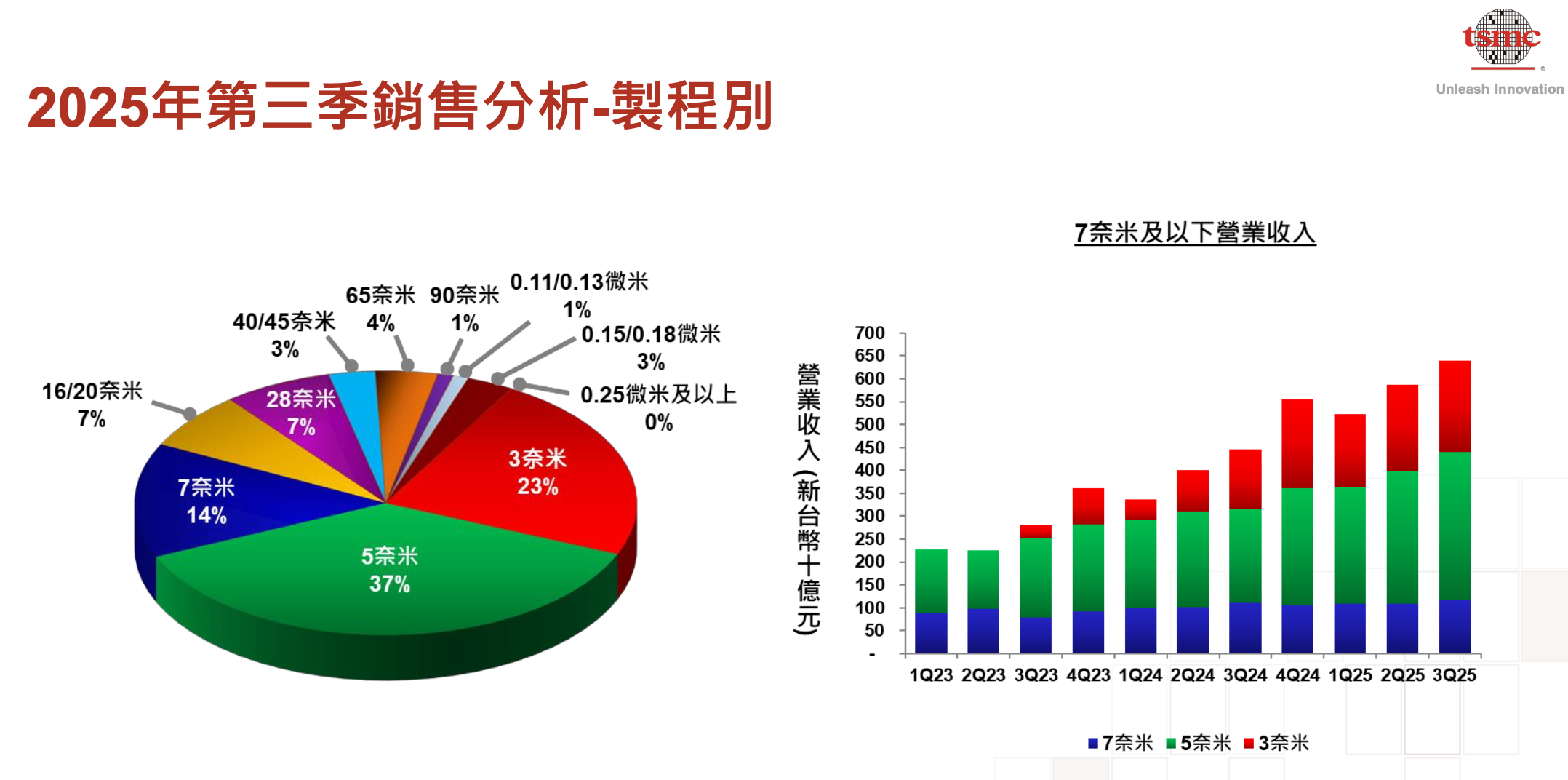 台積電製程