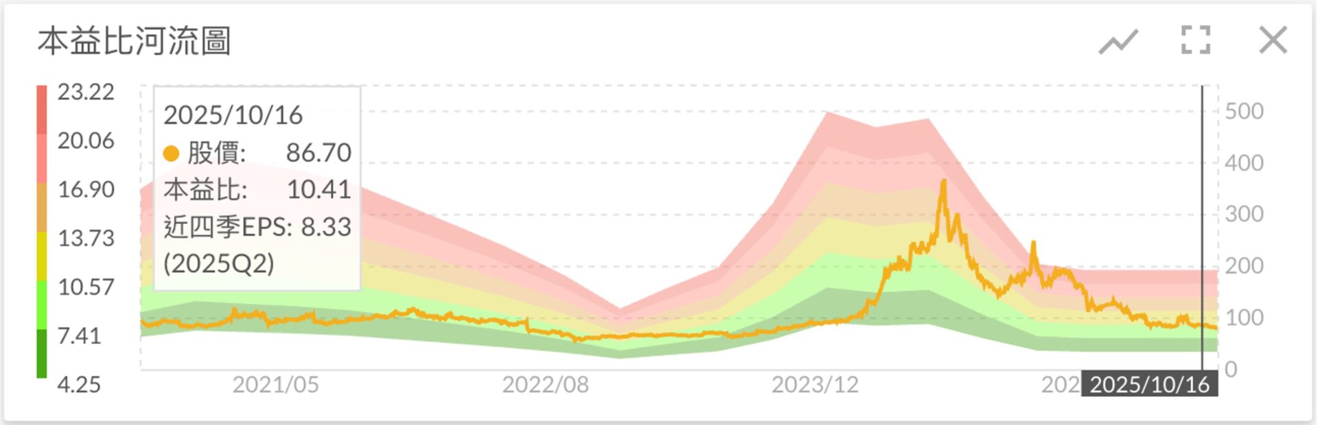 海悅-本益比河流圖